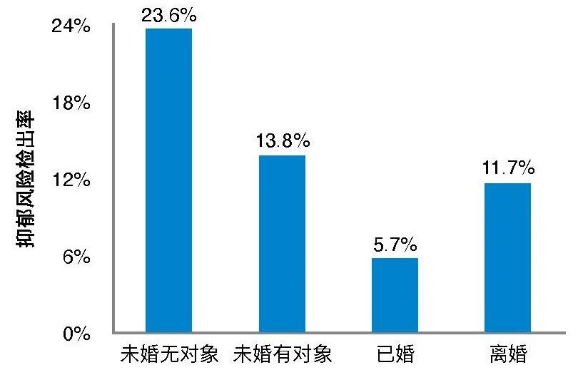 《2022年国民心理健康调查报告：现状、影响因素与服务状况》